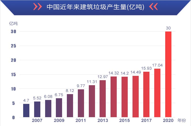 有利潤有前景，建筑垃圾再生處理值得投資
