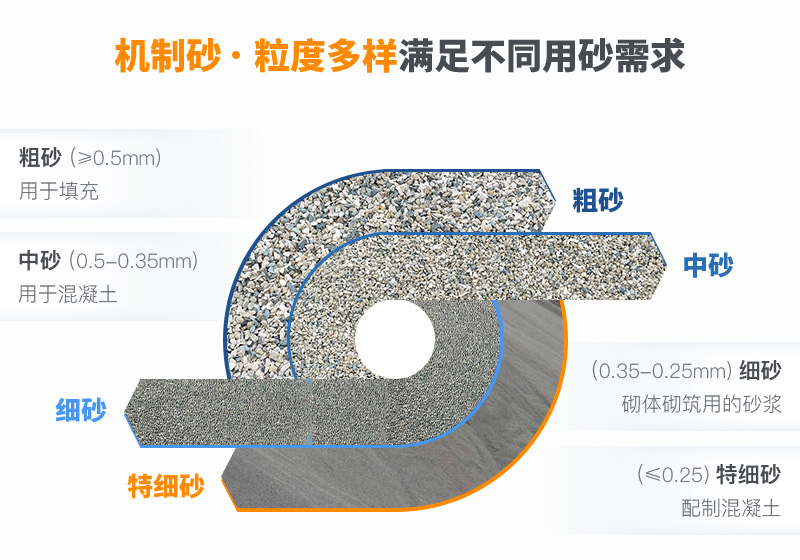 機制砂粒度多樣性，滿足各種用砂需求